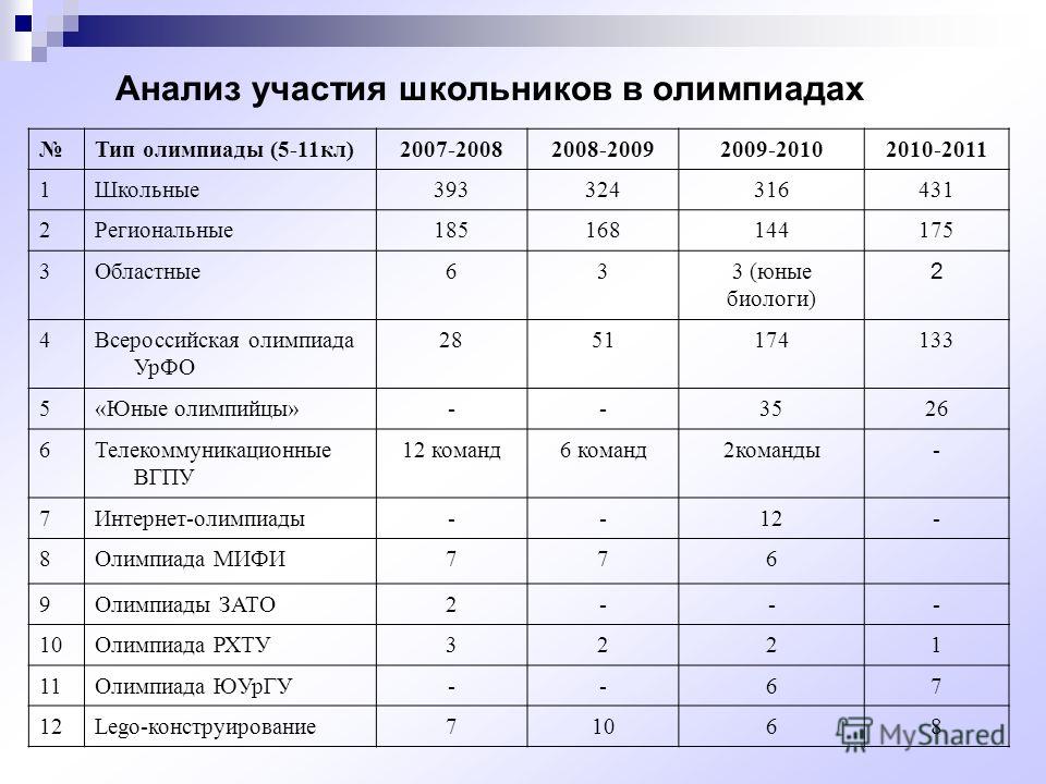Инфознайка конкурс итоги Инфознайка конкурс итоги