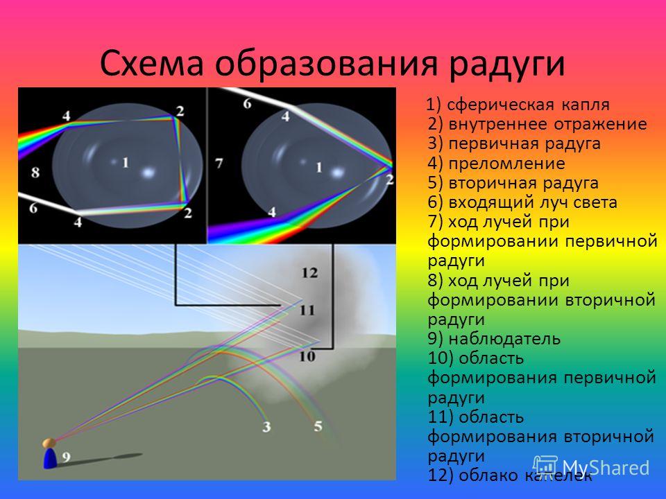 Схема образования радуги 1) сферическая капля 2) внутреннее отражение 3) первичная радуга 4) преломление 5) вторичная радуга 6) входящий луч света 7) ход лучей при формировании первичной радуги 8) ход лучей при формировании вторичной радуги 9) наблюд