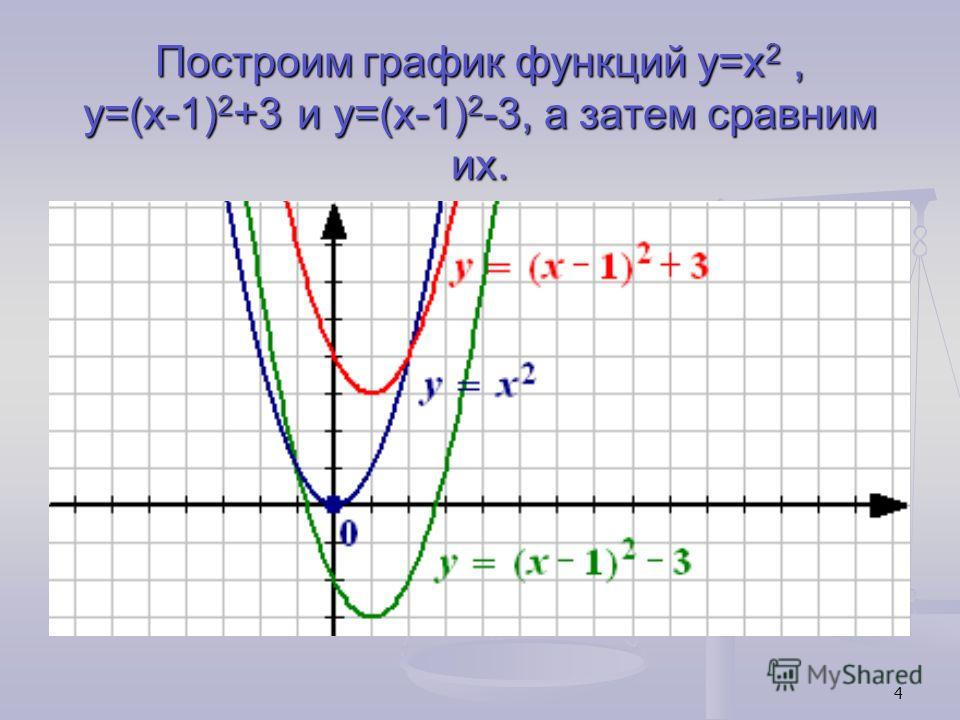 4 Построим график функций y=x 2, y=(x-1) 2 +3 и y=(x-1) 2 -3, а затем сравним их.