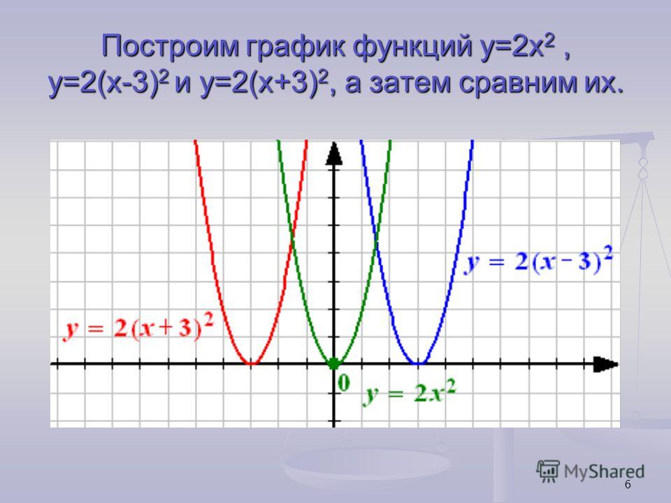 6 Построим график функций y=2x 2, y=2(x-3) 2 и y=2(x+3) 2, а затем сравним их.