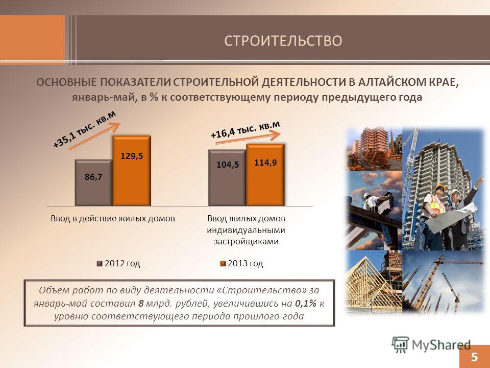 СТРОИТЕЛЬСТВО 5 ОСНОВНЫЕ ПОКАЗАТЕЛИ СТРОИТЕЛЬНОЙ ДЕЯТЕЛЬНОСТИ В АЛТАЙСКОМ КРАЕ, январь-май, в % к соответствующему периоду предыдущего года Объем работ по виду деятельности «Строительство» за январь-май составил 8 млрд. рублей, увеличившись на 0,1% к