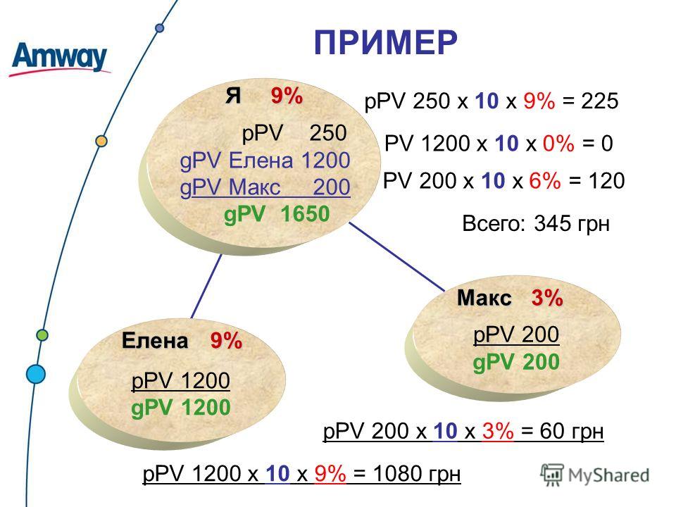 Amway маркетинг план