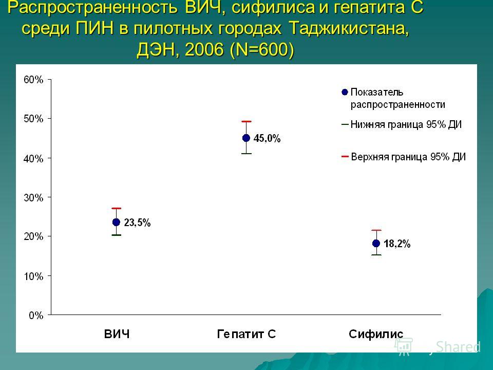 Распространенность ВИЧ, сифилиса и гепатита С среди ПИН в пилотных городах Таджикистана, ДЭН, 2006 (N=600)