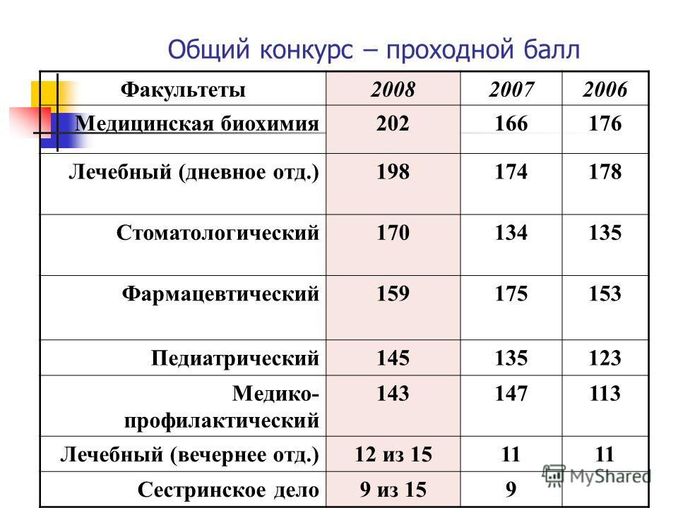 Конкурс проходной балл медицинские вузы Конкурс проходной балл медицинские вузы