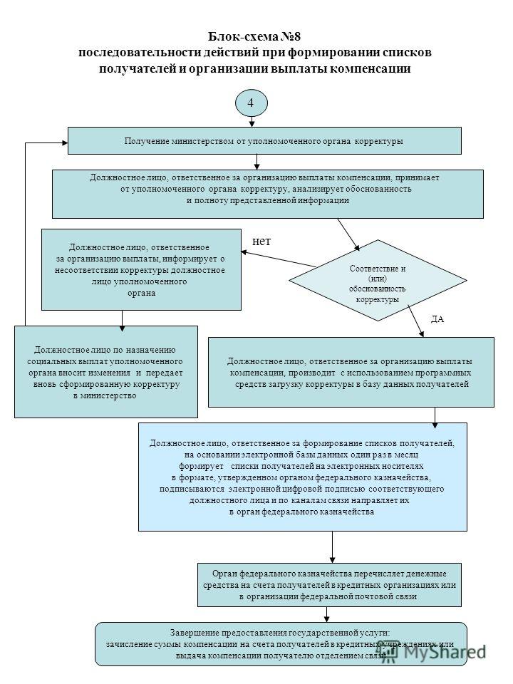 Блок схема дана последовательность Блок схема дана последовательность