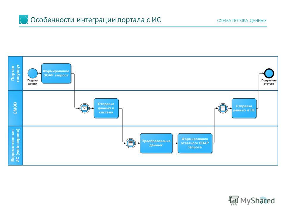 Схема интеграции - TouristMaps.ru