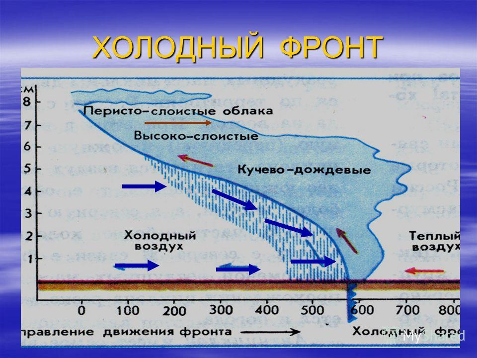 Составить таблицу теплый и холодный фронт Теплый фронт и холодный фронт - ГДЗ и ответы Переучка.ру