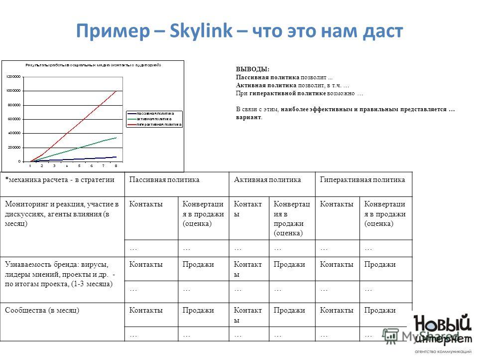 Пример – Skylink – что это нам даст *механика расчета - в стратегииПассивная политикаАктивная политикаГиперактивная политика Мониторинг и реакция, участие в дискуссиях, агенты влияния (в месяц) КонтактыКонвертаци я в продажи (оценка) Контакт ы Конвер