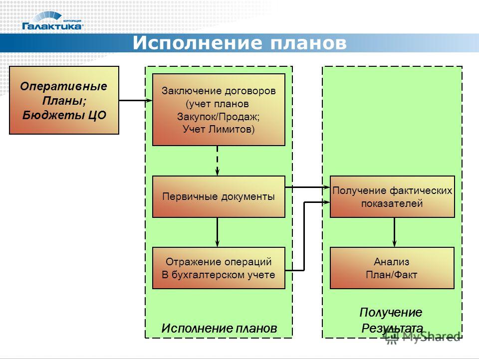 Организация и контроль выполнения проекта включает тест - Basanova.ru