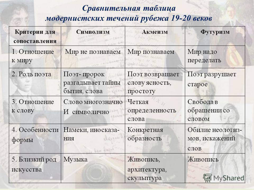 Модернистские течения начала 20 века, в поисках утраченного будущего шикимори и питомник щенки русского той терьера Модернистские течения начала 20 века