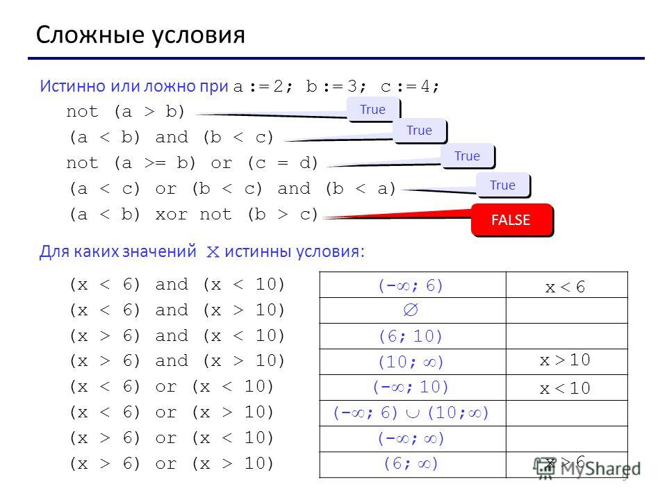 9 Истинно или ложно при a := 2; b := 3; c := 4; not (a > b) (a < b) and (b < c) not (a >= b) or (c = d) (a < c) or (b < c) and (b < a) (a c) Для каких значений x истинны условия: (x < 6) and (x < 10) (x 10) (x > 6) and (x < 10) (x > 6) and (x > 10) (