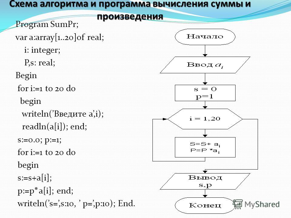 Составьте блок схему алгоритма и программу вычисления произведения Составьте блок схему алгоритма и программу вычисления произведения
