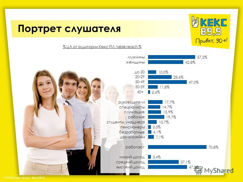 % ЦА от аудитории Кекс FM, table reach % *TNS Москва Март – Май 2013 Портрет слушателя