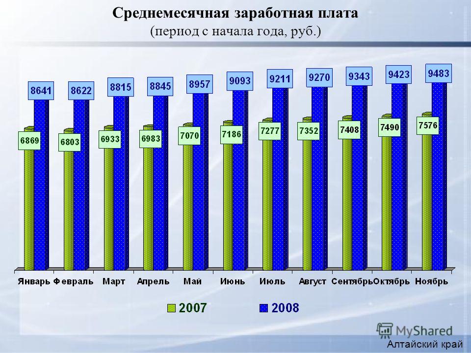 Среднемесячная заработная плата (период с начала года, руб.) Алтайский край