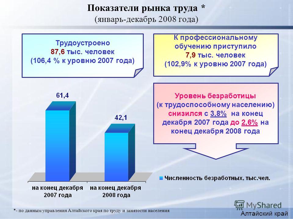 Показатели рынка труда * (январь-декабрь 2008 года) Алтайский край Трудоустроено 87,6 тыс. человек (106,4 % к уровню 2007 года) К профессиональному обучению приступило 7,9 тыс. человек (102,9% к уровню 2007 года) *- по данным управления Алтайского кр