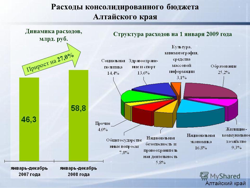 Расходы консолидированного бюджета Алтайского края Структура расходов на 1 января 2009 года Динамика расходов, млрд. руб. Алтайский край Прирост на 27,0%