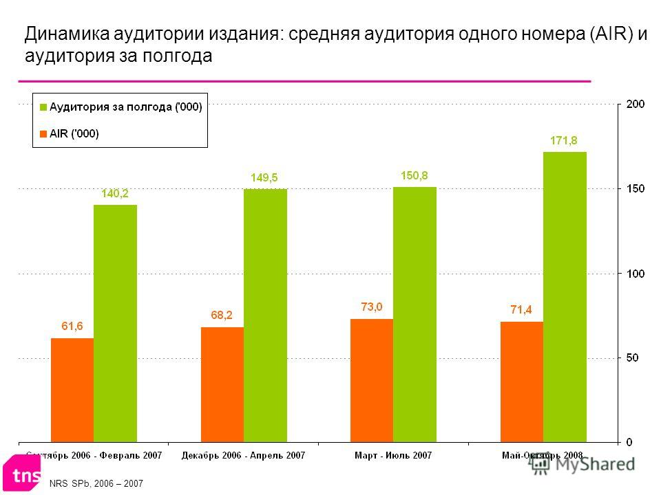 Динамика аудитории издания: средняя аудитория одного номера (AIR) и аудитория за полгода NRS SPb, 2006 – 2007
