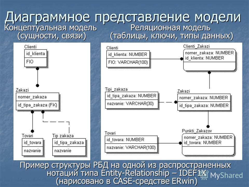 Модель базы данных банка