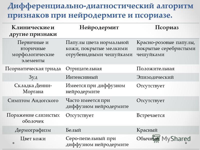 Может ли при диагнозе псориаз быть одно пятно