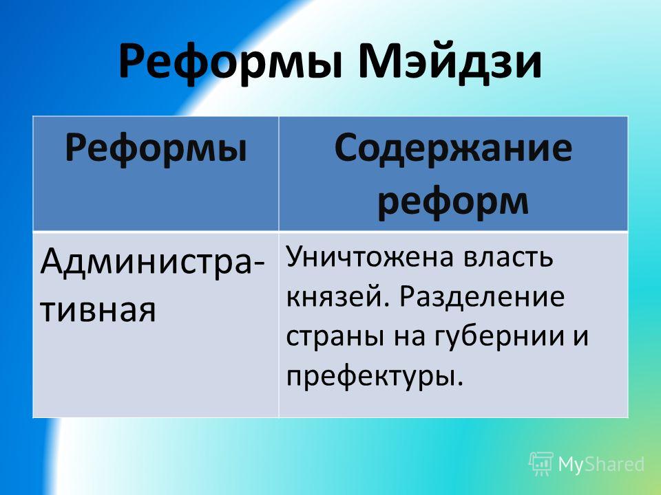 Реформы мэйдзи реформысодержание Реформы мэйдзи реформысодержание