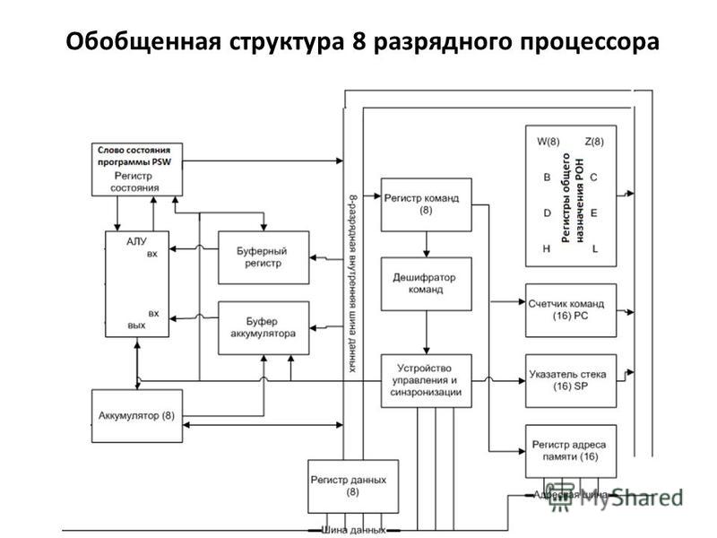 К структурной схеме процессора относятся