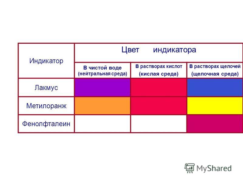 Индикатор Цвет индикатора В чистой воде (нейтральная среда) В растворах кислот (кислая среда) В растворах щелочей (щелочная среда) Лакмус Метилоранж Фенолфталеин