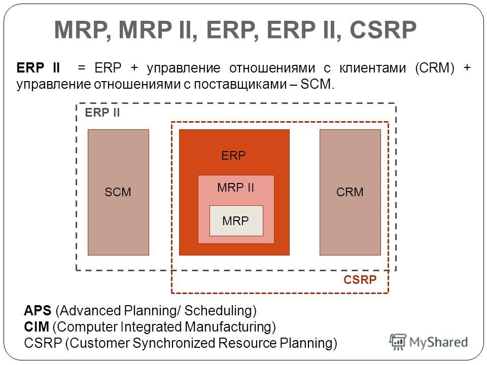 Презентация про erp mrp mrp2 csrp