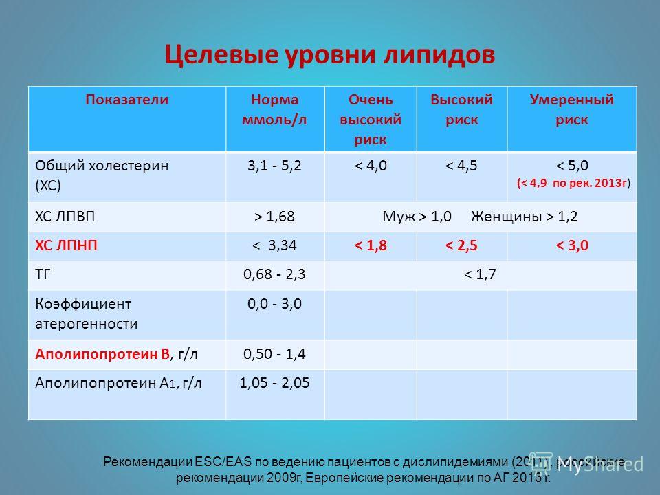 Холестерин под глазами лечение