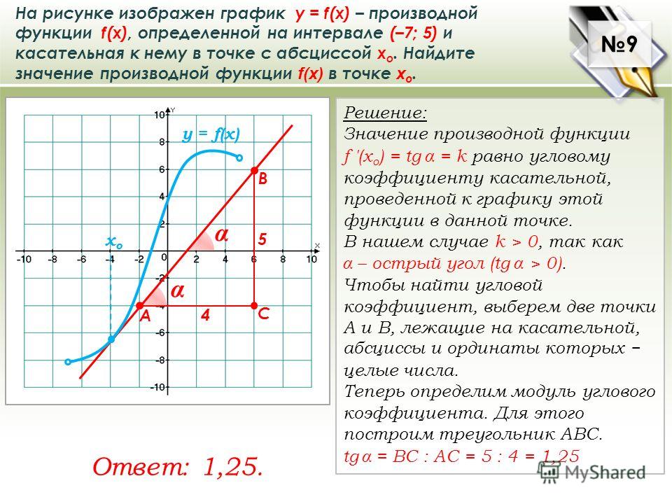 На рисунке изображен график производной функции найти точку максимума функции На рисунке изображен график производной функции найти точку максимума функции