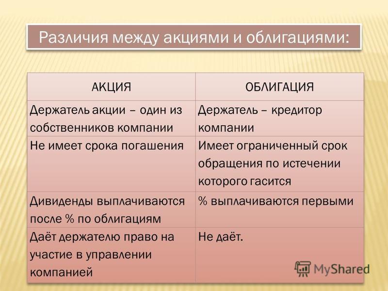 Акции Облигации Шпаргалка Акции облигации шпаргалка