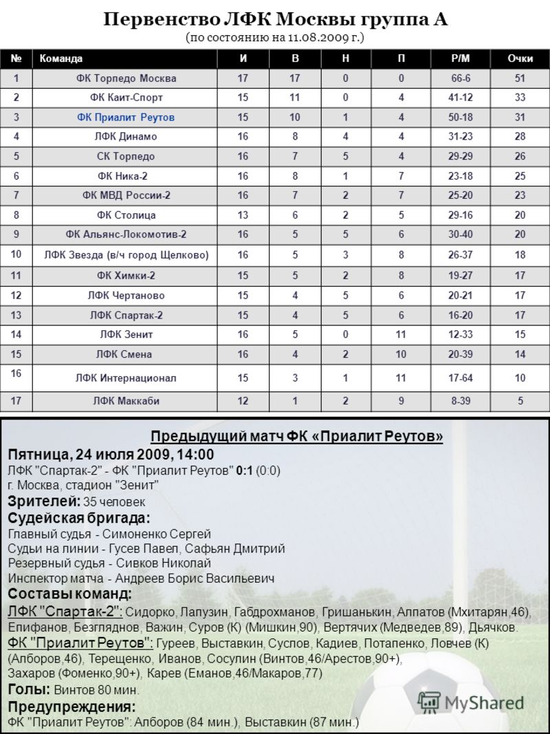 Предыдущий матч ФК «Приалит Реутов» Пятница, 24 июля 2009, 14:00 ЛФК 