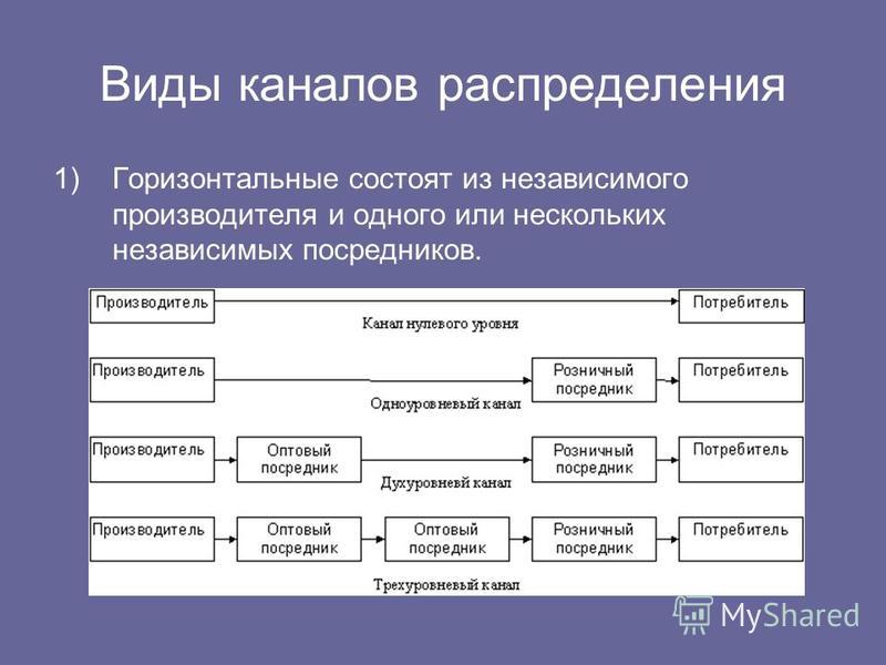 Схема каналов распределения товара с расчетом затрат при выборе варианта системы
