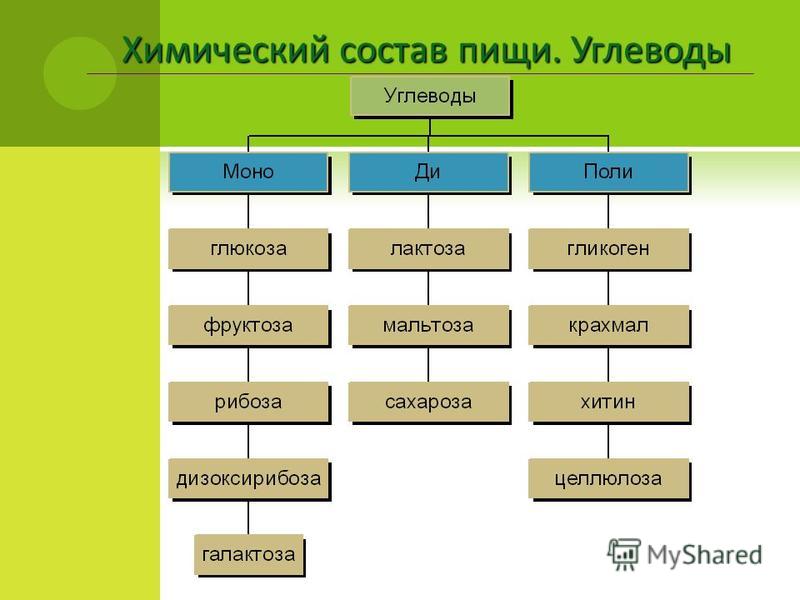Химический состав продуктов питания CoffMachines.ru