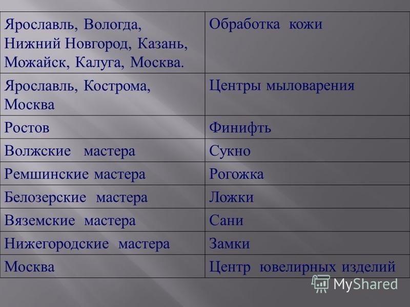 Ярославль, Вологда, Нижний Новгород, Казань, Можайск, Калуга, Москва. Обработка кожи Ярославль, Кострома, Москва Центры мыловарения Ростов Финифть Волжские мастера Сукно Ремшинские мастера Рогожка Белозерские мастера Ложки Вяземские мастера Сани Ниже