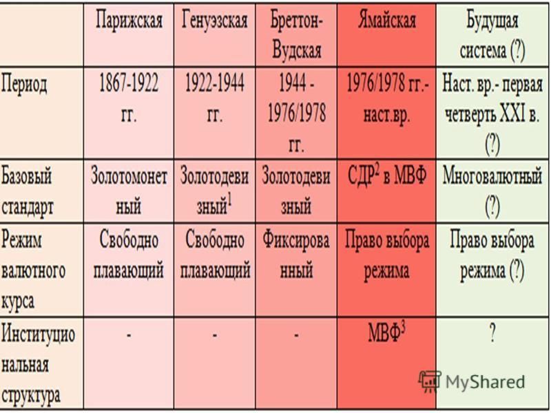 Генуэзская Валютная Система Презентация