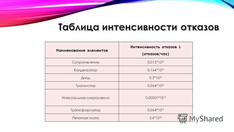 Интенсивность отказов системы