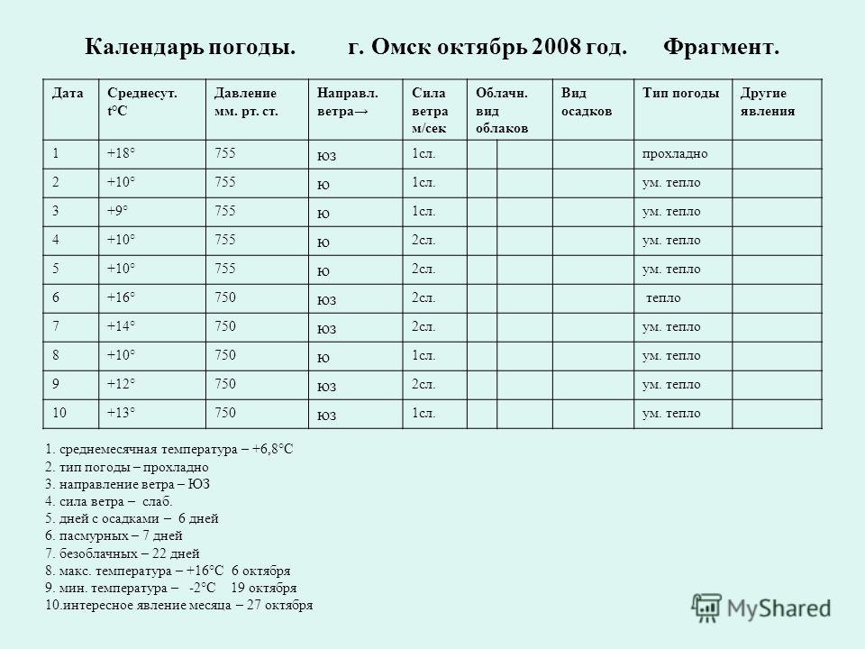 Погода в равнинном на неделю