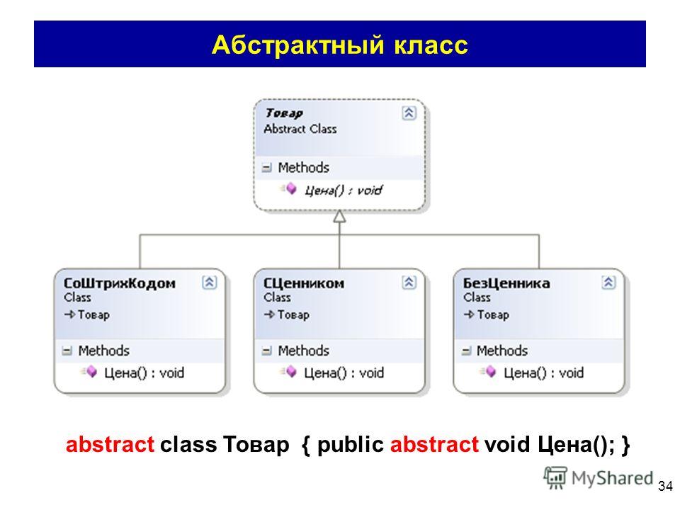 34 Абстрактный класс abstract class Товар { public abstract void Цена(); }