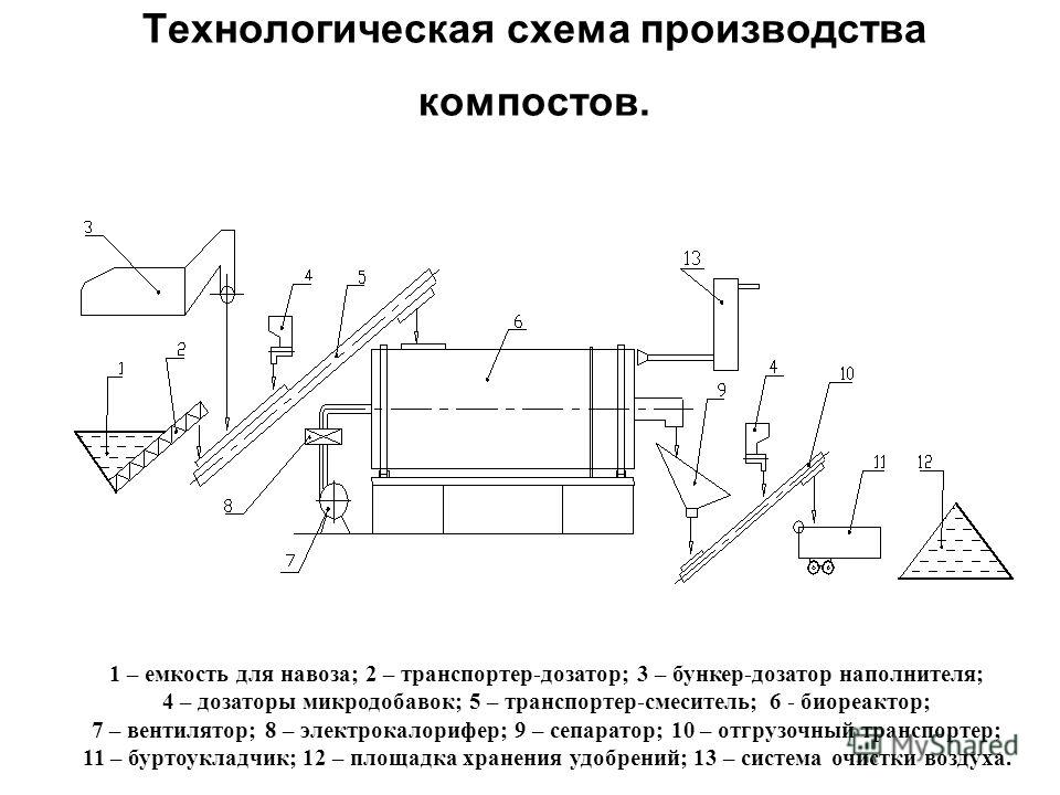 Конвейер технологическая схема Конвейер технологическая схема