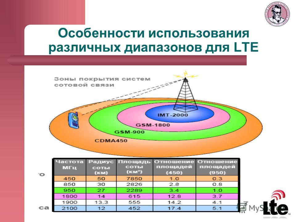 Особенности использования различных диапазонов для LTE