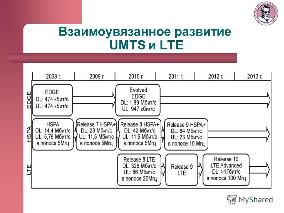 Взаимоувязанное развитие UMTS и LTE