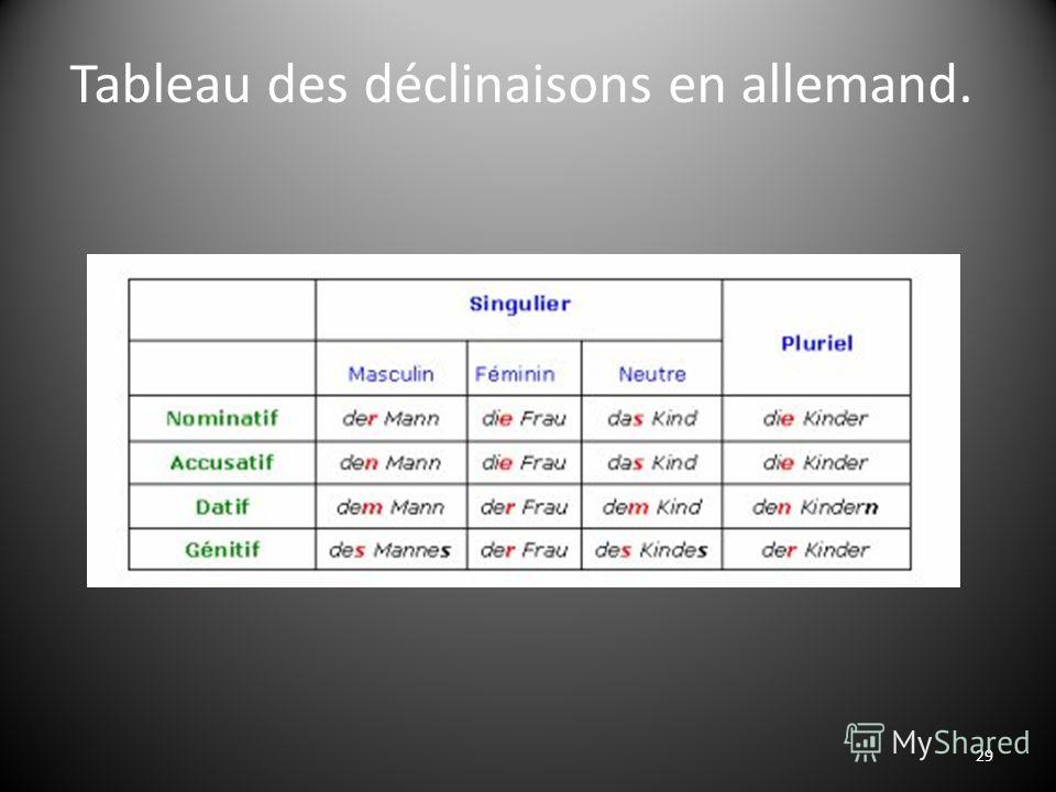 Tableau Des Declinaisons En Allemand Презентация на тему: "NOTES INTERNATIONALES 1. Mot de la rédaction