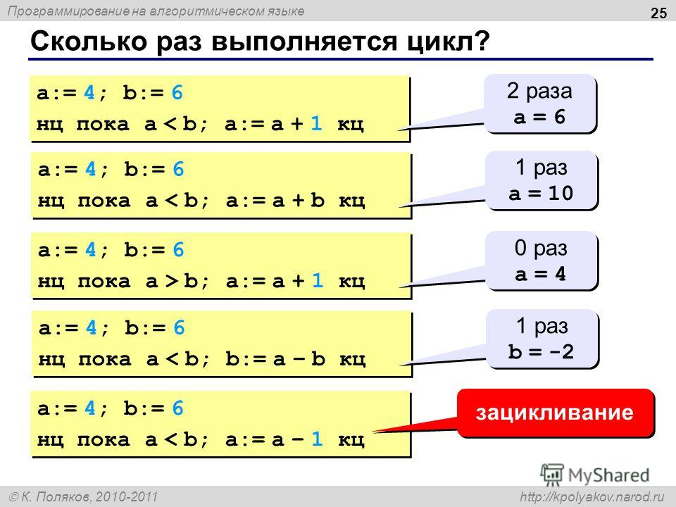 Программирование на алгоритмическом языке К. Поляков, 2010-2011 http://kpolyakov.narod.ru Сколько раз выполняется цикл? 25 a:= 4; b:= 6 нц пока a < b; a:= a + 1 кц a:= 4; b:= 6 нц пока a < b; a:= a + 1 кц 2 раза a = 6 2 раза a = 6 a:= 4; b:= 6 нц пок