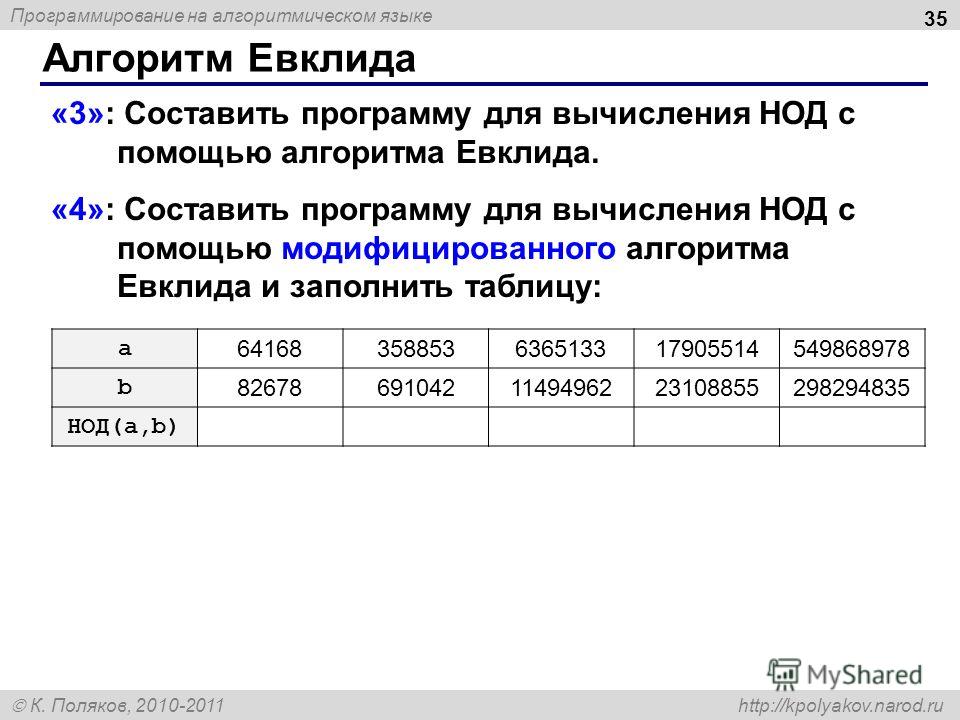 Программирование на алгоритмическом языке К. Поляков, 2010-2011 http://kpolyakov.narod.ru Алгоритм Евклида 35 «3»: Составить программу для вычисления НОД с помощью алгоритма Евклида. «4»: Составить программу для вычисления НОД с помощью модифицирован