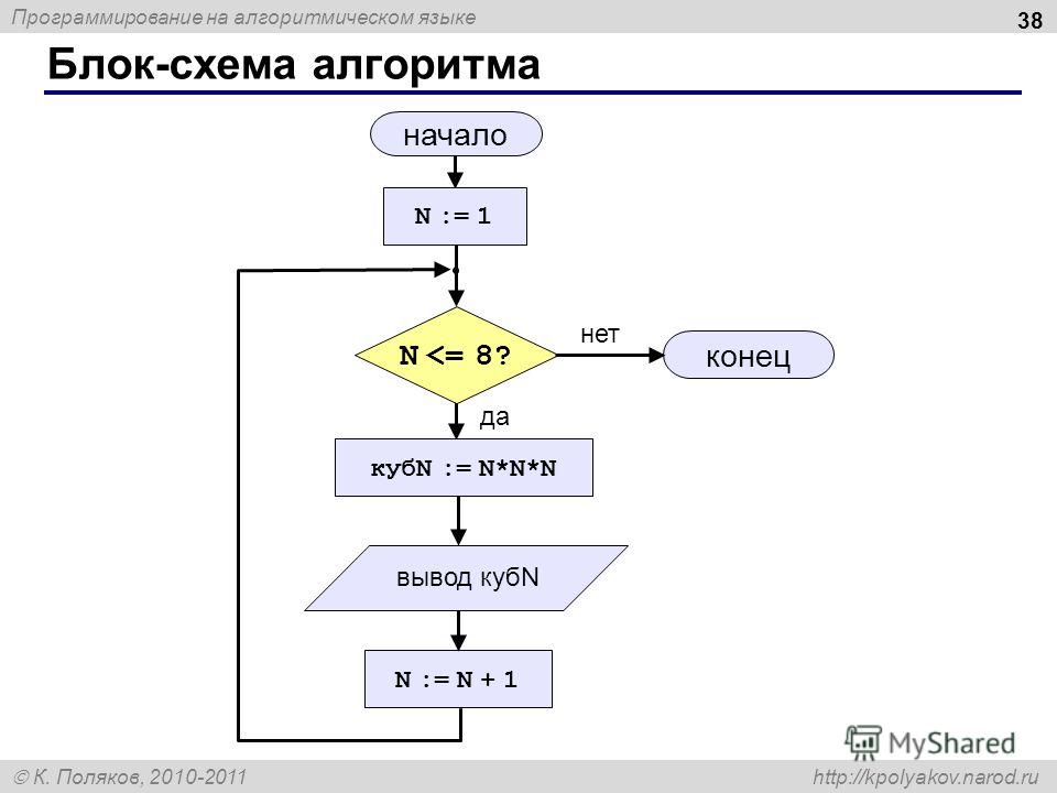 Программирование на алгоритмическом языке К. Поляков, 2010-2011 http://kpolyakov.narod.ru Блок-схема алгоритма 38 начало конец нет да N 