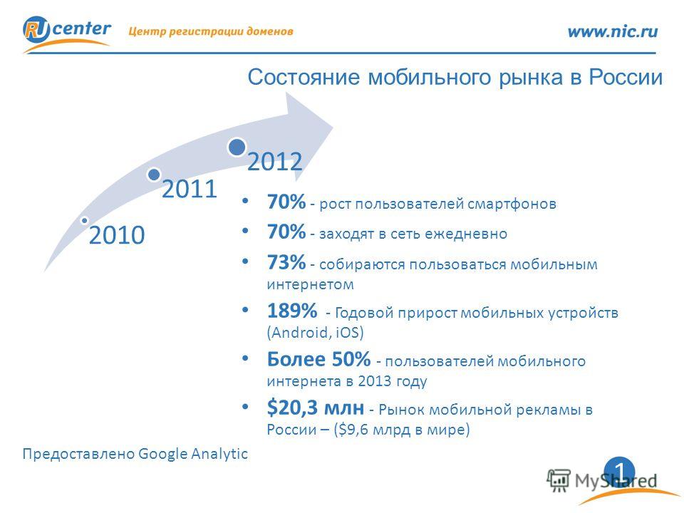 1 Состояние мобильного рынка в России 70% - рост пользователей смартфонов 70% - заходят в сеть ежедневно 73% - собираются пользоваться мобильным интернетом 189% - Годовой прирост мобильных устройств (Android, iOS) Более 50% - пользователей мобильного