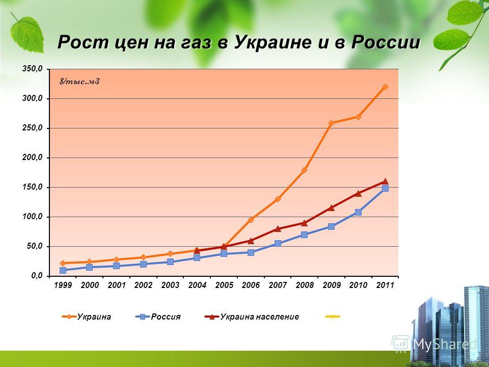 Рост цен на газ в Украине и в России