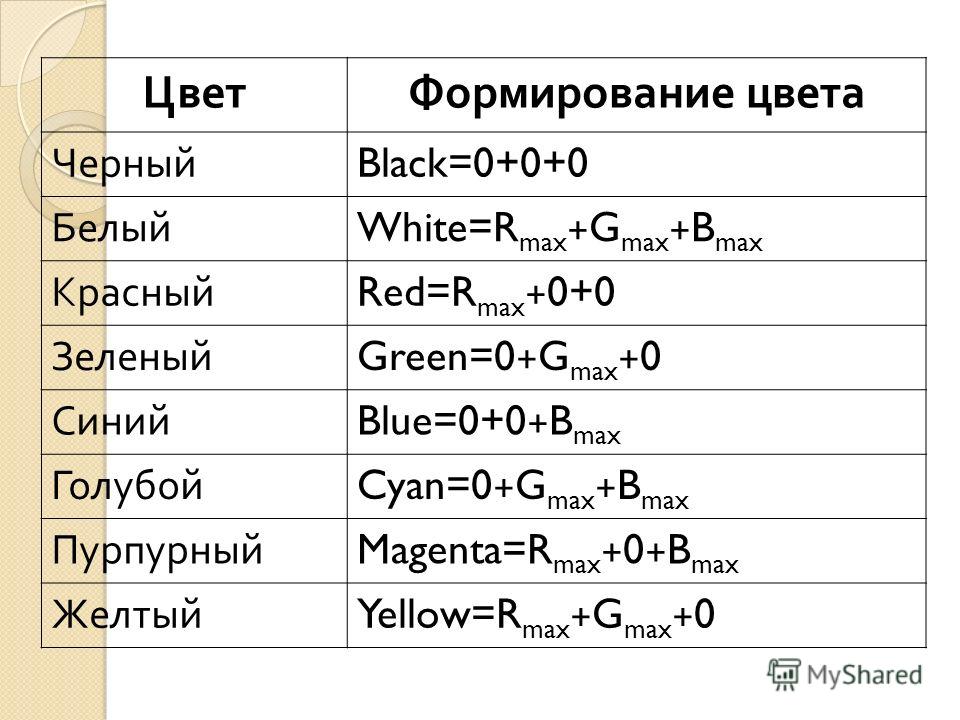 ЦветФормирование цвета Черный Black=0+0+0 Белый White=R max +G max +B max Красный Red=R max +0+0 Зеленый Green=0+G max +0 Синий Blue=0+0+B max Голубой Cyan=0+G max +B max Пурпурный Magenta=R max +0+B max Желтый Yellow=R max +G max +0