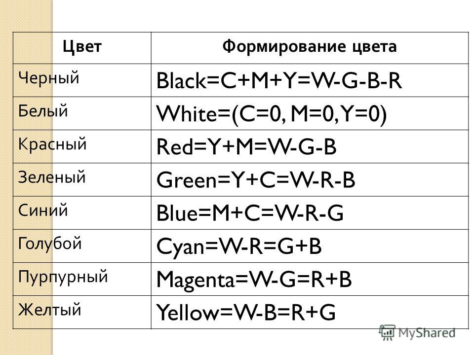 ЦветФормирование цвета Черный Black=C+M+Y=W-G-B-R Белый White=(C=0, M=0, Y=0) Красный Red=Y+M=W-G-B Зеленый Green=Y+C=W-R-B Синий Blue=M+C=W-R-G Голубой Cyan=W-R=G+B Пурпурный Magenta=W-G=R+B Желтый Yellow=W-B=R+G