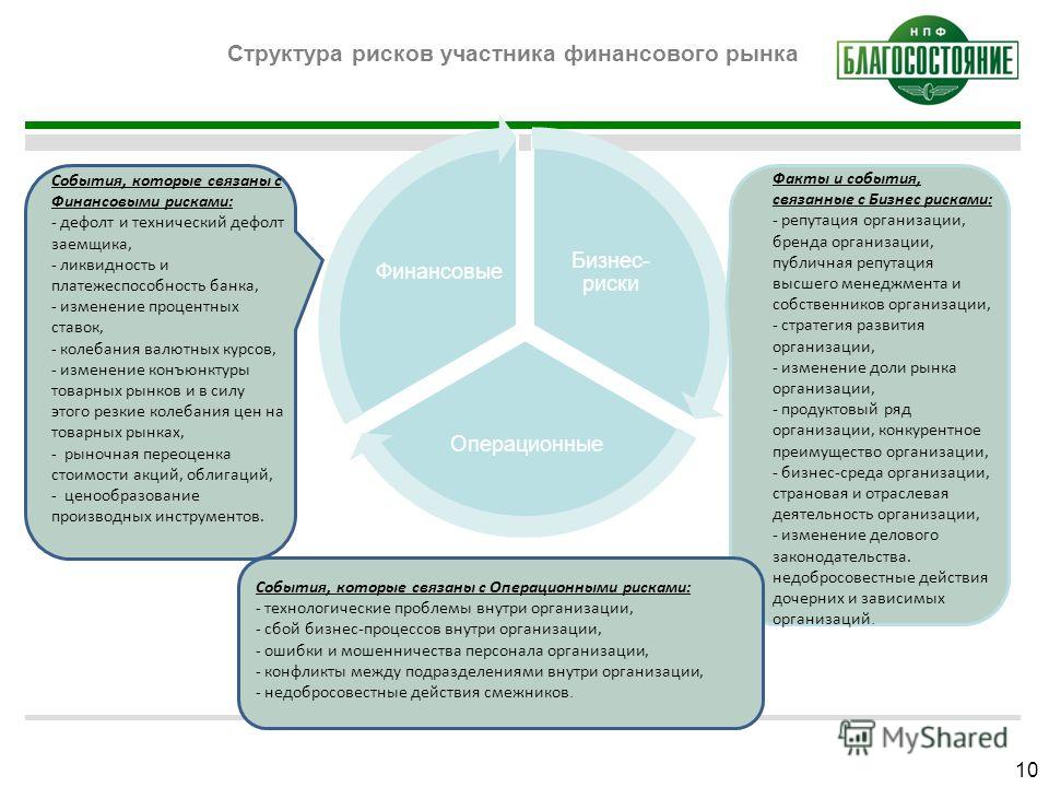 Деловой риск связан с финансовым риском Деловой риск связан с финансовым риском